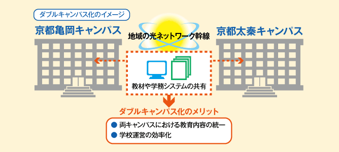 ダブルキャンパス化のイメージ