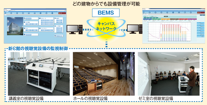 空調や照明などの設備機器の制御とエネルギー管理も一括して行う、BEMS