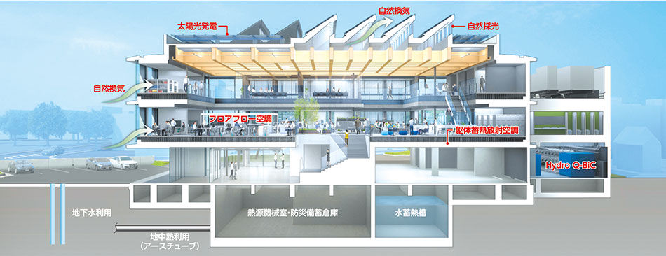 自然エネルギー利用と最先端技術の組み合わせでZEBを実現