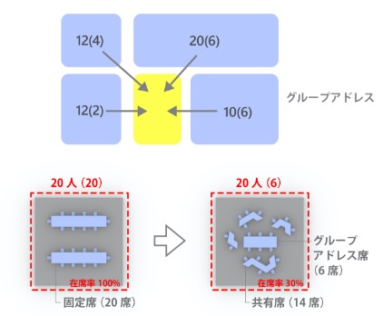 部署とアクティビティの関係性の紐づけ