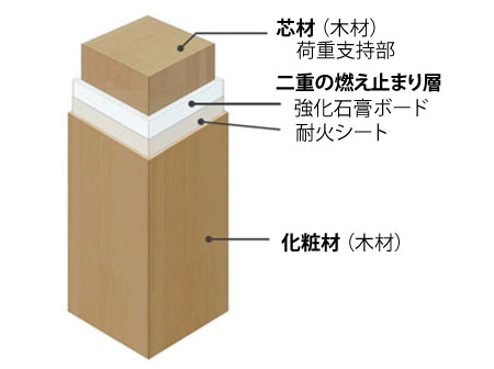 スリム耐火ウッドの構成