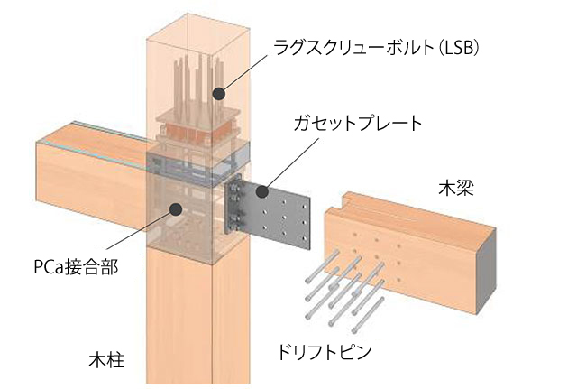 プレキャストコンクリートによる剛性を高めた接合部がシミズハイウッドの特長