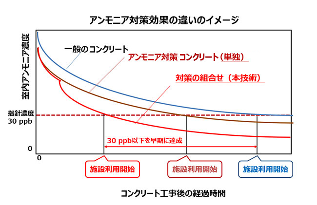 さまざまな対策を組み合わせて実施することで“枯らし期間”を短縮する