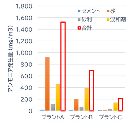 分析した結果、発生量の少ない材料を選定する