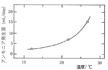 温度が上がると放散されるアンモニア発生量は増加する 佐野ほか:保存科学, No.30, pp.31-43 (1991).