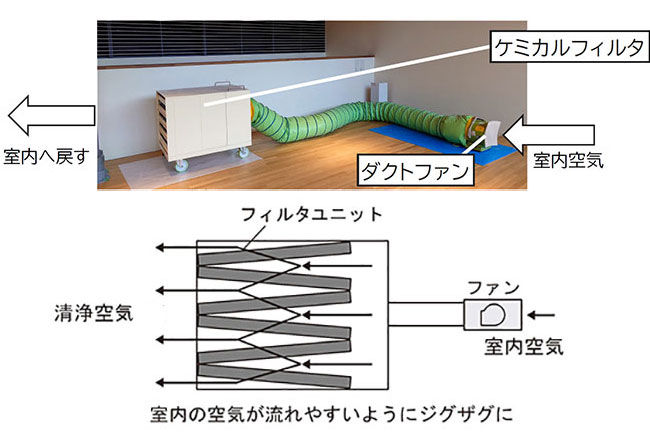 活性炭が仕込まれたフィルタユニットによりアンモニアを除去するケミカルフィルタはクリーンルーム建設のために開発された要素技術のひとつ