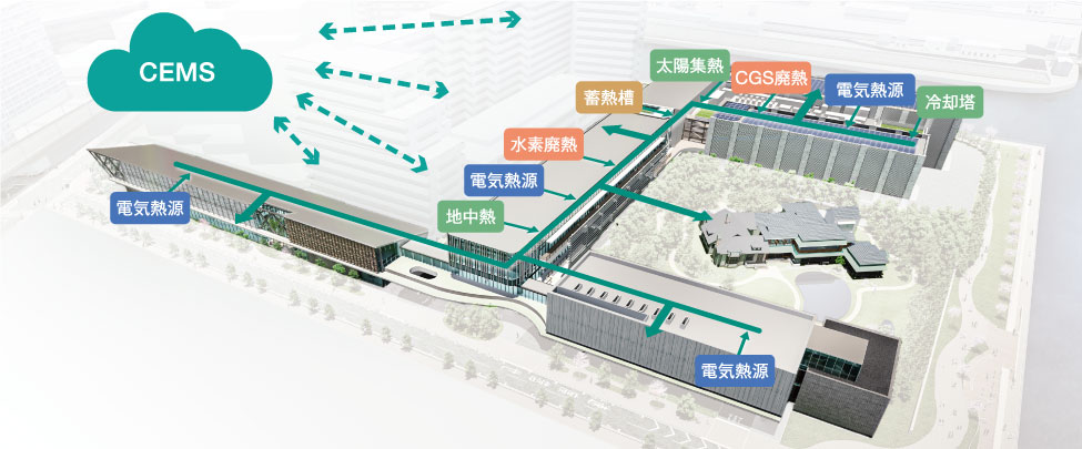 エネルギーを面的に利用し融通しあうことにより、施設群全体で省エネルギー化を図ることができる