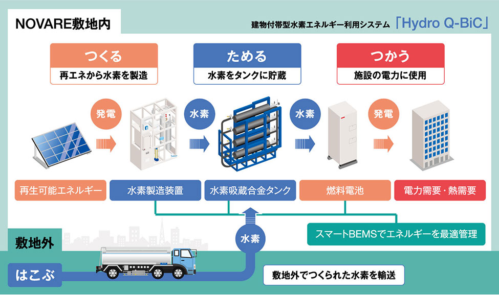 NOVARE敷地内の建物付帯型水素エネルギー利用システム「Hydro Q-BiC®」