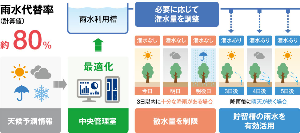 中央監視装置が天候予測情報に基づいて潅水時間・量を制御し、雨水利用槽の貯水量を調整することで、雨水の利用効率を最大化