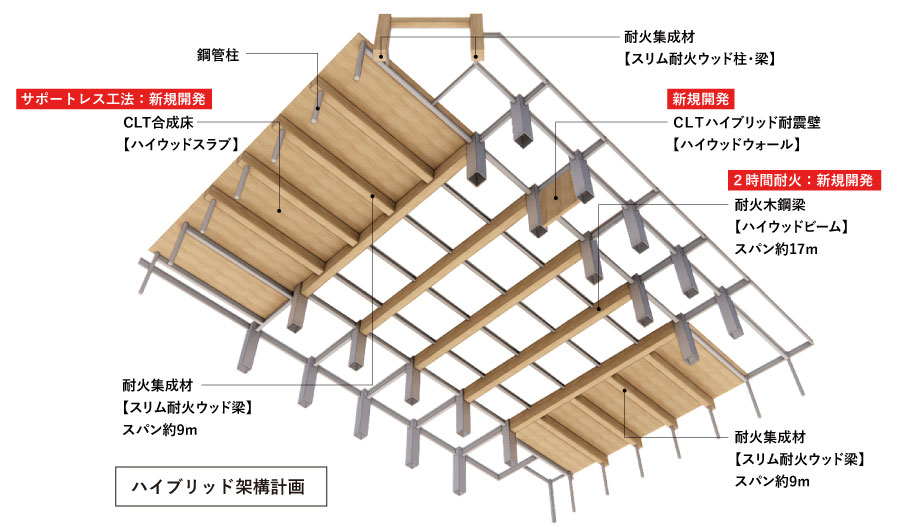 ハイブリッド架構計画