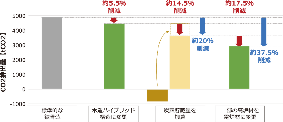 標準的な鉄骨造と比較した場合のCO2排出量