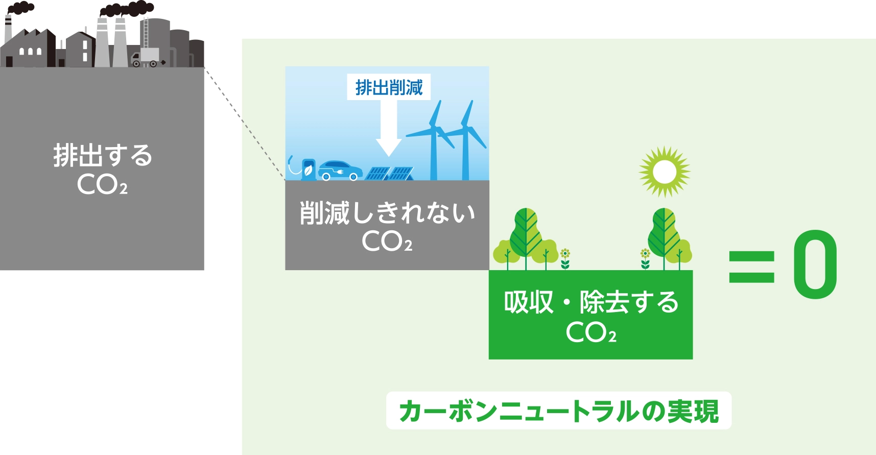 カーボンニュートラルの実現