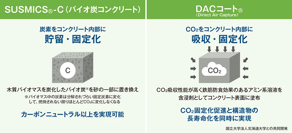 CO<sub>2</sub>排出削減に貢献するコンクリート技術