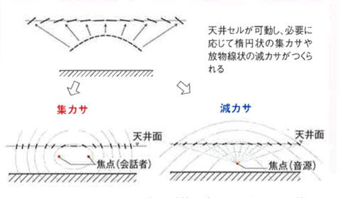 2つの「カサ」で快適な音環境を実現