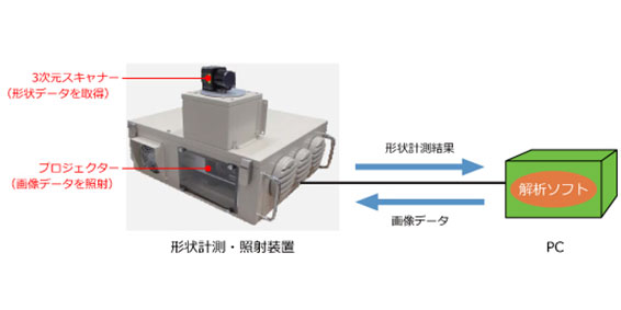 3Dスキャナーとプロジェクターの組み合わせ