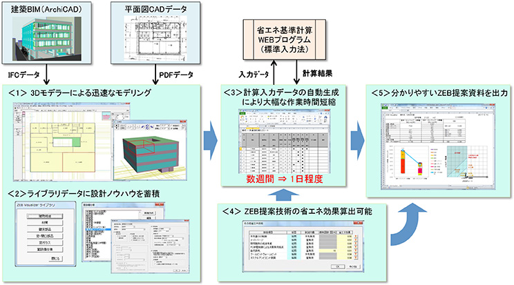 計算結果からZEB提案資料が自動作成されるため、一目で達成度合いを確認できる