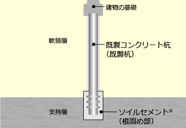 支持層と呼ばれる固い地盤まで掘り進め、杭の先端を固定することで安定した基礎となる