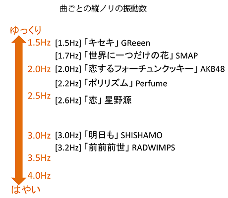 曲ごとの縦ノリの振動数