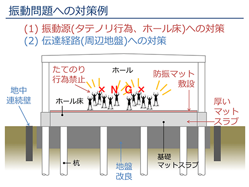 防振マットや厚いマットスラブで振動を分散させることに重点を置いていた