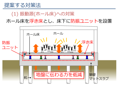 縦ノリによって発生する揺れを、地面に伝わりにくくすることで周囲への影響を低減