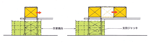 スライド構法：作業構台の上で構築・完成させたスーパーウィングを順次送り出してい