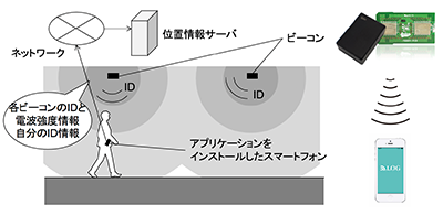 ビーコンによる詳細調査