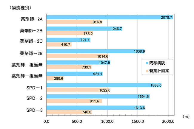 物流スタッフ移動距離の個別比較