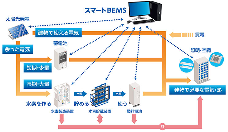 水素と建物のエネルギー制御システムであるスマートBEMSによって、快適かつ効率的なエネルギーマネジメントの実現が可能