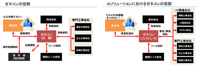 建設における総合建設会社の役割と、AIソリューション開発における総合建設会社の役割は、ほぼ相似形だということがわかる