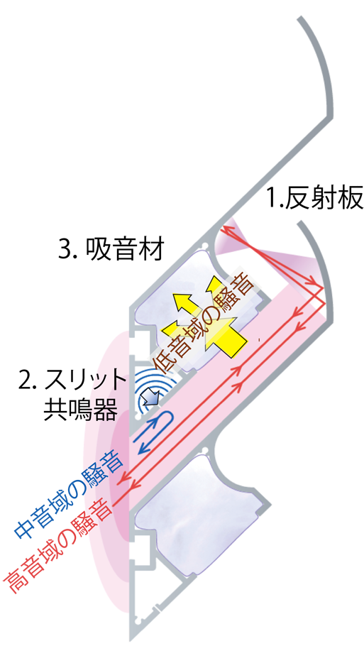 しずかルーバーの遮音機構