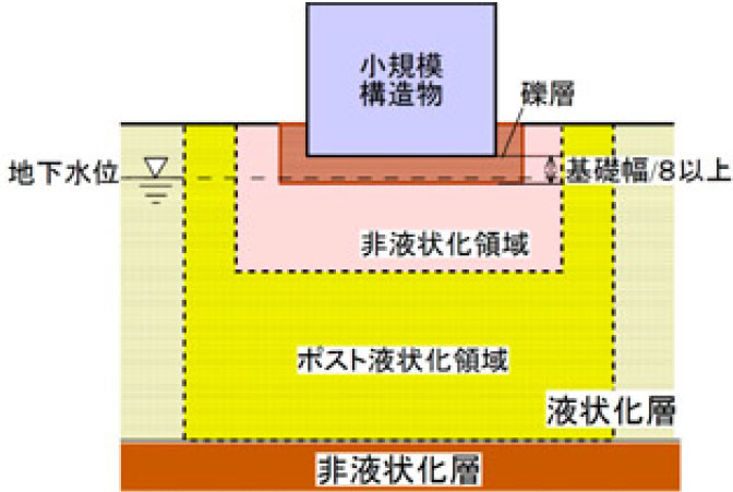 「グラベルサポート」の概念図。構造物の下に透水性の高い礫層を敷設し、水の逃げ道としている。