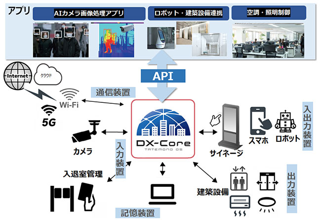 DX-Coreの概念図。カメラやセンサーからのデータをエレベータ、自動ドアなどの設備やサイネージやスマホアプリと連携させてサービスを提供する。DX-Coreは多様多彩なデータが流通するプラットフォームとなる。