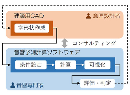 これまでの音響検討のプロセス。評価・判定の結果、振り出しに戻ることもあれば、予算や工期の関係で十分なプラン改修が難しい場合もあった。