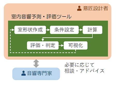 音響計測・評価ツールによる評価プロセス。意匠設計者が一気通貫で音響検討できるようにした。