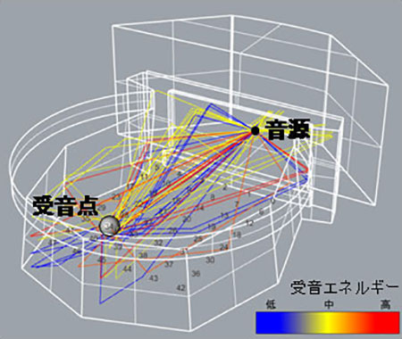 受音点に達する音の伝搬経路