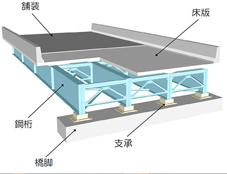 橋梁、高速道路の上部構造（床版、桁）