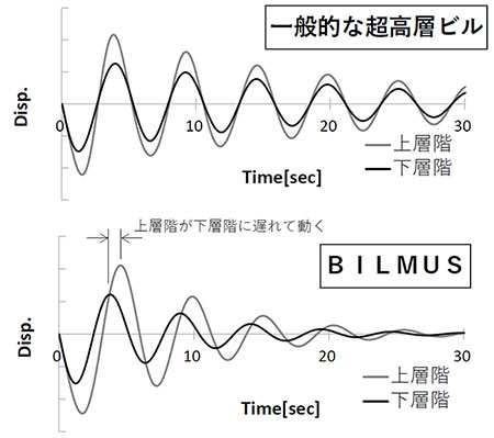 一般的な超高層ビルとBILMUSの揺れの収まり方のイメージ