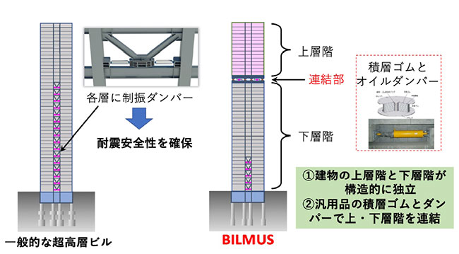 上層階と下層階は構造的に独立しており、免震層を介して連結されている
