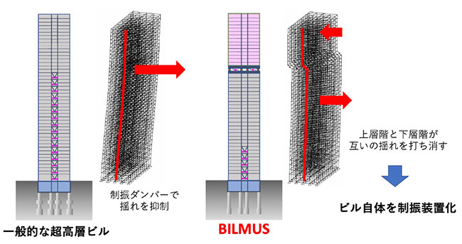 上層階と下層階が互いの揺れを打ち消すように動くことで揺れを抑える