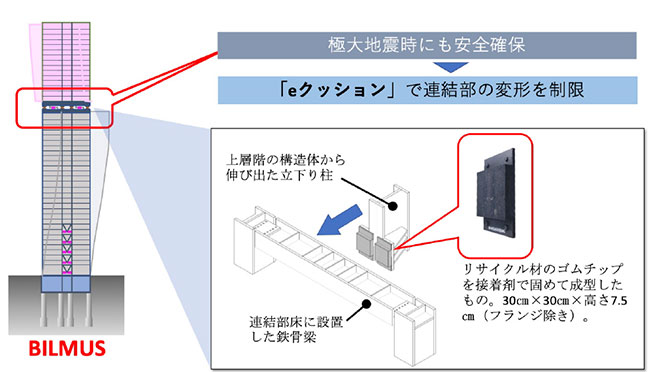 上層階と下層階の変形の物理的なストッパーとなるeクッション