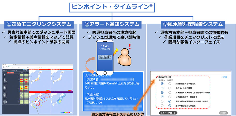 3つのサブシステムが有機的に連携してピンポイント・タイムラインは機能する