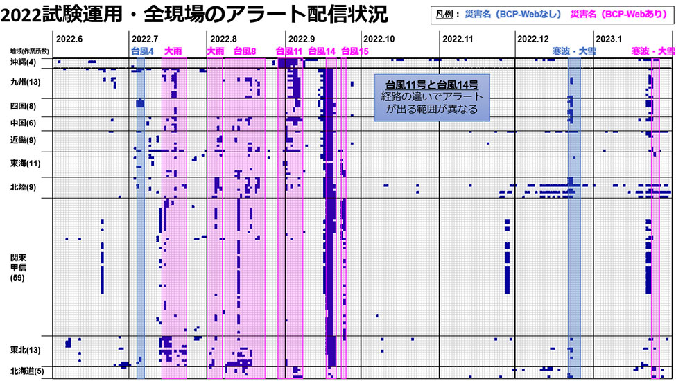 2022年9月のように、多数の箇所で一斉にアラートが発出された際に、自動集計ツールは威力を発揮する