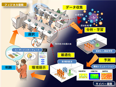 システムを具現化し、より「人と建物の会話」の概念を視覚化した現在のコンセプトアート