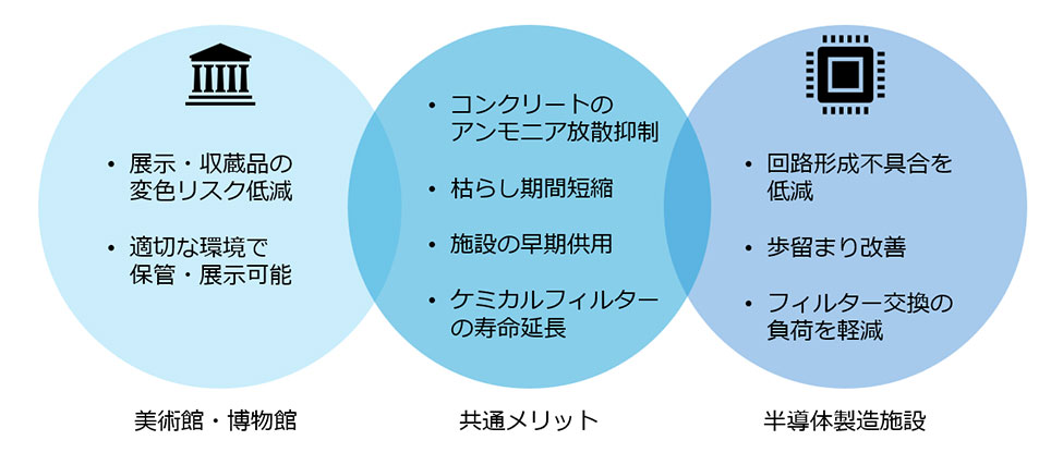 美術館・博物館と半導体製造施設の共通メリット