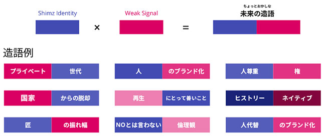 未来の造語例